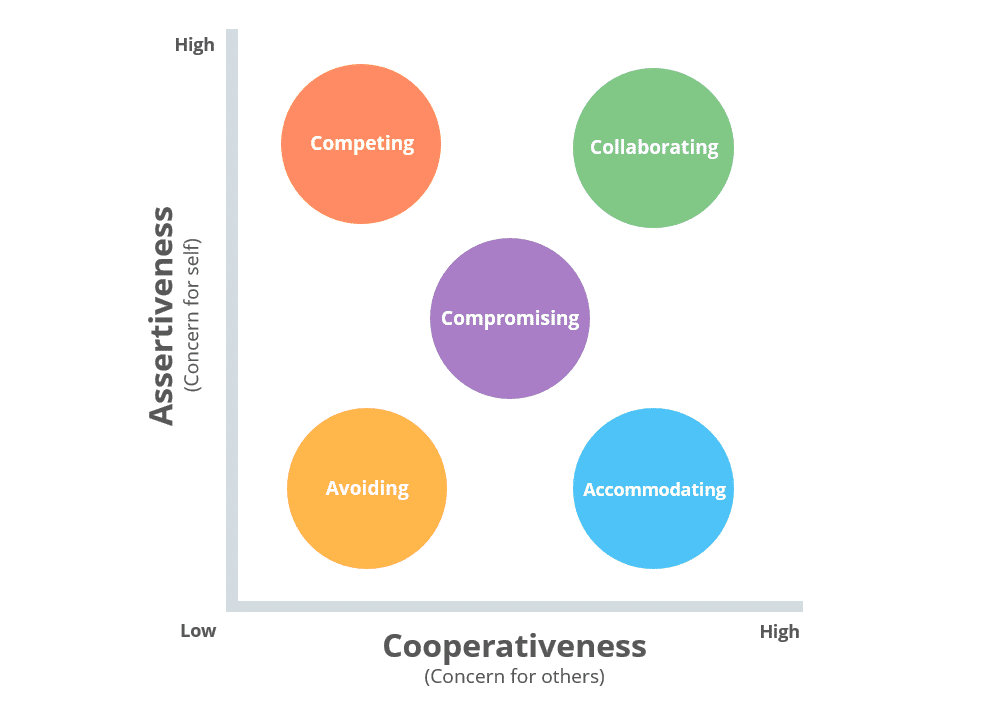 Five Conflict Management Styles Quiz